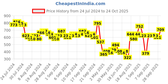 myntra.com Tokyo Talkies Black Checked Fit & Flare Dress tokyo talkies Price History Graph from 24 Jul 2024 to 24 Oct 2025