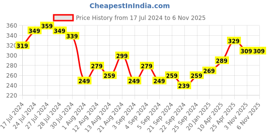 myntra.com Tokyo Talkies Black Cinched Waist Top tokyo talkies Price History Graph from 17 Jul 2024 to 5 Nov 2025
