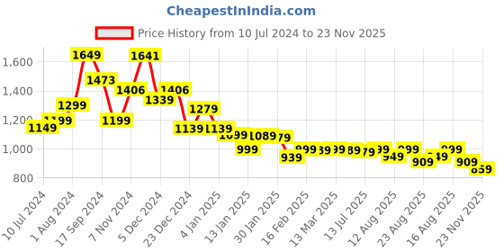 myntra.com Tokyo Talkies Black Crochet Top With Trouser With Shrug tokyo talkies Price History Graph from 10 Jul 2024 to 23 Nov 2025