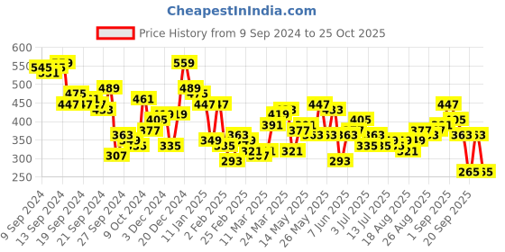 myntra.com Tokyo Talkies Black Cut-Outs Pleated Sheath Dress tokyo talkies Price History Graph from 9 Sep 2024 to 25 Oct 2025