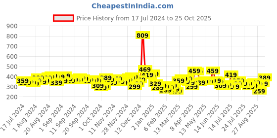 myntra.com Tokyo Talkies Black Floral Crepe Midi Dress tokyo talkies Price History Graph from 17 Jul 2024 to 25 Oct 2025