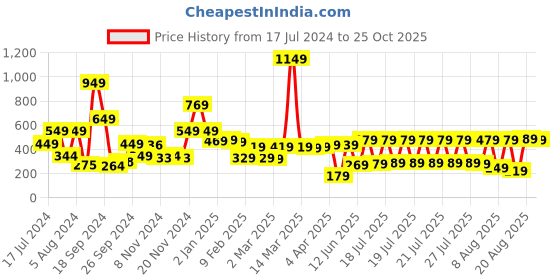 myntra.com Tokyo Talkies Black Floral Dress tokyo talkies Price History Graph from 17 Jul 2024 to 25 Oct 2025