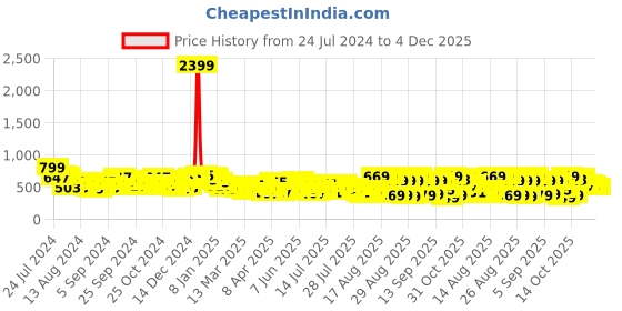 myntra.com Tokyo Talkies Black Floral Print Fit & Flare Dress tokyo talkies Price History Graph from 24 Jul 2024 to 4 Dec 2025