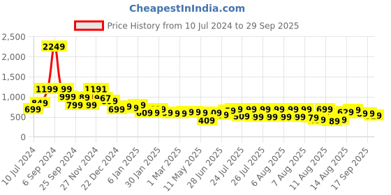 myntra.com Tokyo Talkies Black Floral Print Flared Maxi Dress with a Belt tokyo talkies Price History Graph from 10 Jul 2024 to 29 Sep 2025