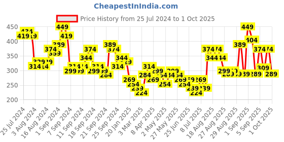 myntra.com Tokyo Talkies Black Floral Printed Bodycon Dress tokyo talkies Price History Graph from 25 Jul 2024 to 1 Oct 2025