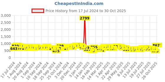 myntra.com Tokyo Talkies Black Floral Printed Puff Sleeves Ruched A-Line Midi Dress tokyo talkies Price History Graph from 17 Jul 2024 to 30 Oct 2025