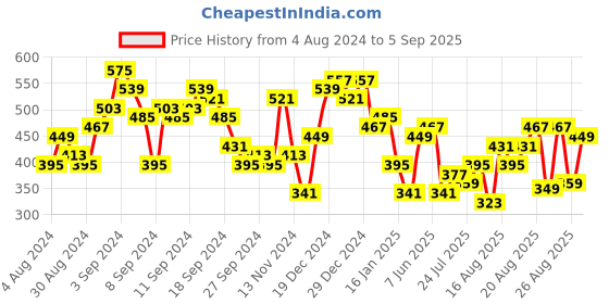 myntra.com Tokyo Talkies Black Floral Printed Ruched Sheath Dress tokyo talkies Price History Graph from 4 Aug 2024 to 5 Sep 2025