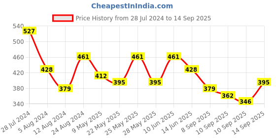 myntra.com Tokyo Talkies Black Floral Printed Shoulder Strapped A-Line Midi Dress tokyo talkies Price History Graph from 28 Jul 2024 to 14 Sep 2025