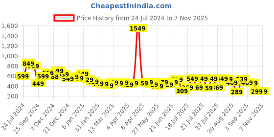 myntra.com Tokyo Talkies Black Floral Printed Shoulder Straps Tie Ups A-Line A-Line Midi Dress tokyo talkies Price History Graph from 24 Jul 2024 to 6 Nov 2025