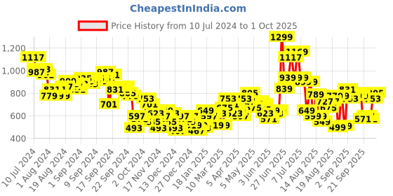myntra.com Tokyo Talkies Black Geometric Printed Acrylic Pullover tokyo talkies Price History Graph from 10 Jul 2024 to 1 Oct 2025