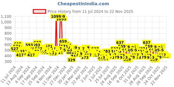 myntra.com Tokyo Talkies Black Geometric Printed Shoulder Straps Top With Trouser tokyo talkies Price History Graph from 11 Jul 2024 to 22 Nov 2025
