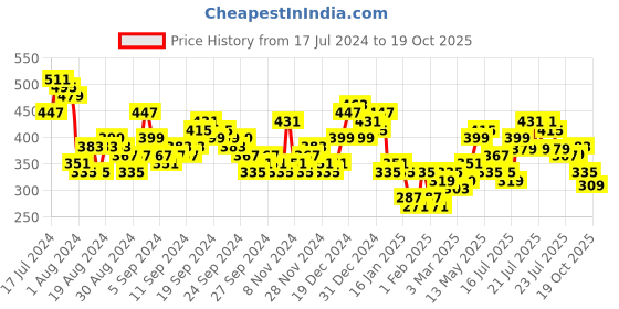 myntra.com Tokyo Talkies Black Geometric Printed Tulip Sheath Mini Dress tokyo talkies Price History Graph from 17 Jul 2024 to 19 Oct 2025