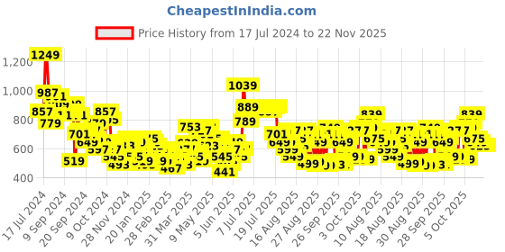 myntra.com Tokyo Talkies Black Geometric Self Design Turtle Neck Acrylic Crop Pullover tokyo talkies Price History Graph from 17 Jul 2024 to 22 Nov 2025
