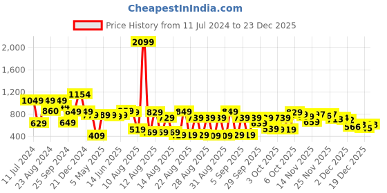 myntra.com Tokyo Talkies Black Graphic Printed Hooded Pullover Sweatshirt tokyo talkies Price History Graph from 11 Jul 2024 to 23 Dec 2025