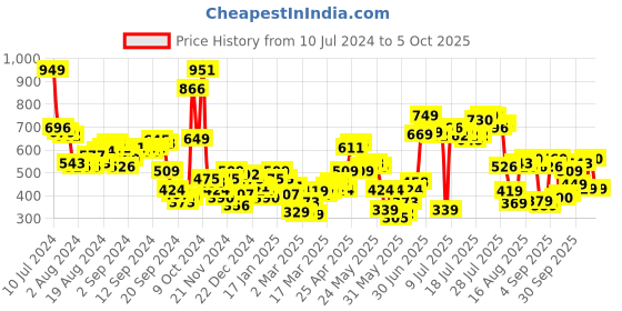 myntra.com Tokyo Talkies Black Graphic Printed Oversized Pullover tokyo talkies Price History Graph from 10 Jul 2024 to 4 Oct 2025