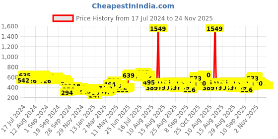 myntra.com Tokyo Talkies Black Graphic Printed Oversized Pullover Sweatshirts tokyo talkies Price History Graph from 17 Jul 2024 to 23 Nov 2025