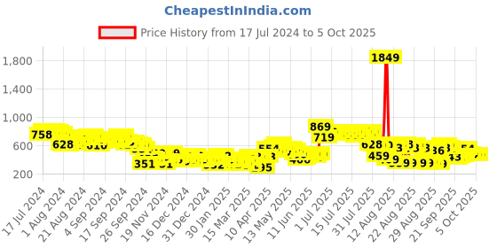 myntra.com Tokyo Talkies Black Graphic Printed Oversized Sweatshirt tokyo talkies Price History Graph from 17 Jul 2024 to 2 Oct 2025