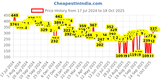 myntra.com Tokyo Talkies Black Graphic Printed T-Shirt tokyo talkies Price History Graph from 17 Jul 2024 to 18 Oct 2025
