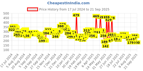 myntra.com Tokyo Talkies Black Graphic Skirt tokyo talkies Price History Graph from 17 Jul 2024 to 21 Sep 2025