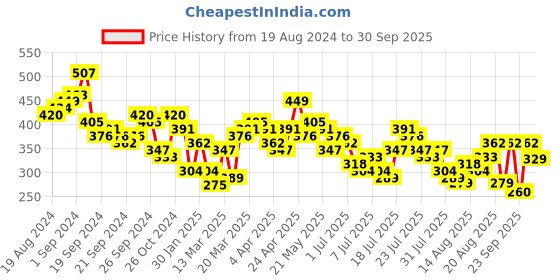 myntra.com Tokyo Talkies Black Halter Neck Bodycon Maxi Dress tokyo talkies Price History Graph from 19 Aug 2024 to 30 Sep 2025