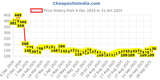 myntra.com Tokyo Talkies Black Halter Neck Crop Top tokyo talkies Price History Graph from 6 Dec 2024 to 31 Oct 2025
