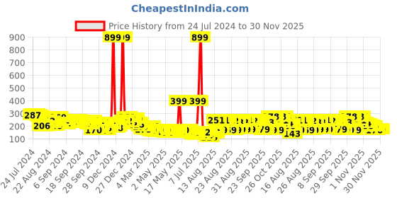 myntra.com Tokyo Talkies Black Halter Neck Twisted Crop Top tokyo talkies Price History Graph from 24 Jul 2024 to 30 Nov 2025