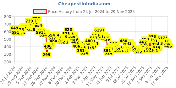 myntra.com Tokyo Talkies Black Halterneck Basic Jumpsuit tokyo talkies Price History Graph from 24 Jul 2024 to 29 Nov 2025