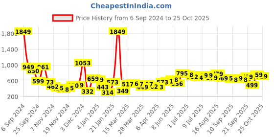 myntra.com Tokyo Talkies Black High Neck Acrylic Pullover tokyo talkies Price History Graph from 6 Sep 2024 to 25 Oct 2025