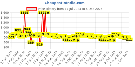 myntra.com Tokyo Talkies Black High Neck Oversized Pullover Sweatshirt tokyo talkies Price History Graph from 17 Jul 2024 to 4 Dec 2025