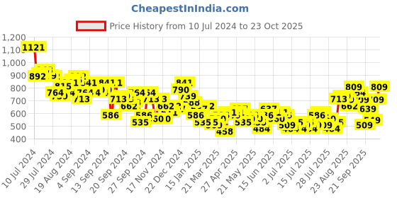 myntra.com Tokyo Talkies Black High Neck Top With Skirt tokyo talkies Price History Graph from 10 Jul 2024 to 21 Oct 2025