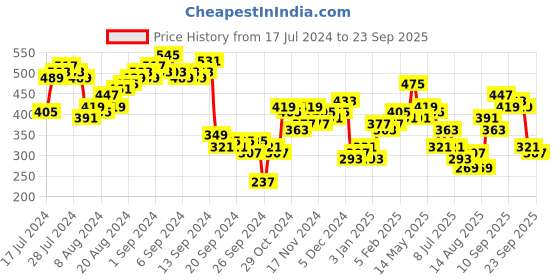 myntra.com Tokyo Talkies Black Hooded Crop Top tokyo talkies Price History Graph from 17 Jul 2024 to 23 Sep 2025