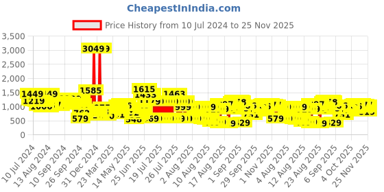 myntra.com Tokyo Talkies Black Lapel Collar Tailored Jacket tokyo talkies Price History Graph from 10 Jul 2024 to 25 Nov 2025