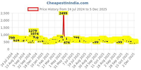myntra.com Tokyo Talkies Black Maxi Dress tokyo talkies Price History Graph from 24 Jul 2024 to 5 Dec 2025
