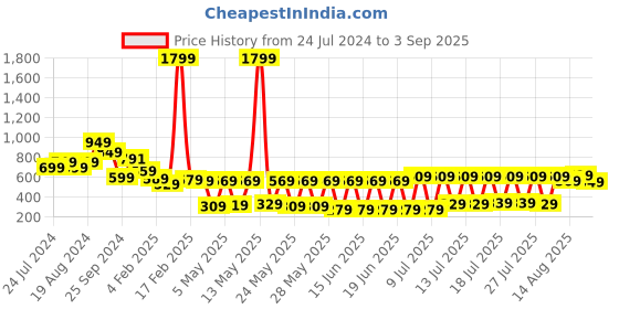 myntra.com Tokyo Talkies Black Mini A-Line Skirt tokyo talkies Price History Graph from 24 Jul 2024 to 3 Sep 2025