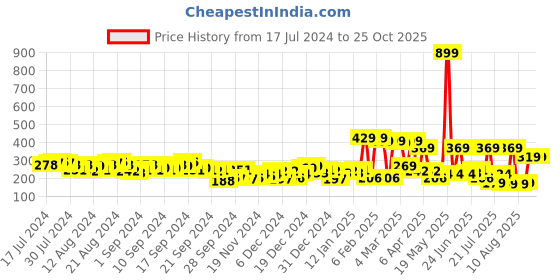 myntra.com Tokyo Talkies Black Mini Length Ruffled Hem A-Line Skirt tokyo talkies Price History Graph from 17 Jul 2024 to 25 Oct 2025