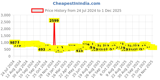 myntra.com Tokyo Talkies Black Mock Collar Acrylic Pullover tokyo talkies Price History Graph from 24 Jul 2024 to 1 Dec 2025