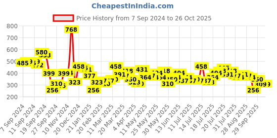 myntra.com Tokyo Talkies Black One Shoulder Embellished Bodycon Dress tokyo talkies Price History Graph from 7 Sep 2024 to 25 Oct 2025
