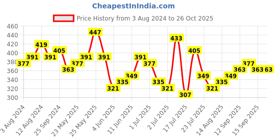 myntra.com Tokyo Talkies Black One Shoulder Gathered Sheath Dress tokyo talkies Price History Graph from 3 Aug 2024 to 25 Oct 2025