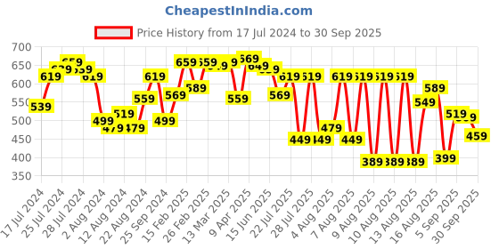 myntra.com Tokyo Talkies Black One Shoulder Pleated Wrap Dress tokyo talkies Price History Graph from 17 Jul 2024 to 30 Sep 2025