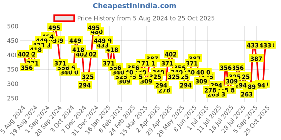 myntra.com Tokyo Talkies Black One Shoulder Ruched Bodycon Dress tokyo talkies Price History Graph from 5 Aug 2024 to 24 Oct 2025