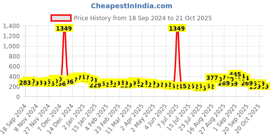 myntra.com Tokyo Talkies Black One Shoulder Sheath Dress tokyo talkies Price History Graph from 18 Sep 2024 to 20 Oct 2025