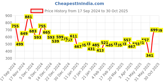 myntra.com Tokyo Talkies Black Pleated Ruffled Tie Up Fit & Flare Dress tokyo talkies Price History Graph from 17 Sep 2024 to 30 Oct 2025