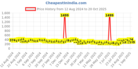 myntra.com Tokyo Talkies Black Polka Dot Print Sheath Dress tokyo talkies Price History Graph from 12 Aug 2024 to 20 Oct 2025