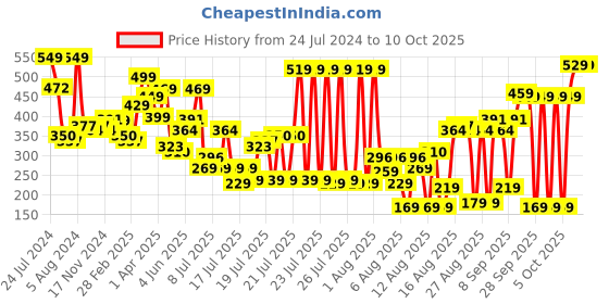 myntra.com Tokyo Talkies Black Polka Dots Printed Crop Top with Cut Out tokyo talkies Price History Graph from 24 Jul 2024 to 9 Oct 2025