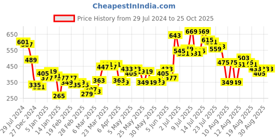 myntra.com Tokyo Talkies Black Printed Hooded Sweatshirt tokyo talkies Price History Graph from 29 Jul 2024 to 25 Oct 2025