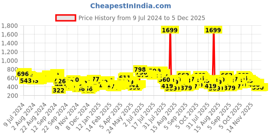 myntra.com Tokyo Talkies Black Printed Pullover Sweatshirt tokyo talkies Price History Graph from 9 Jul 2024 to 5 Dec 2025