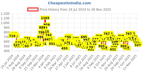 myntra.com Tokyo Talkies Black Printed Smocked Fit & Flare Mini Dress tokyo talkies Price History Graph from 24 Jul 2024 to 28 Nov 2025