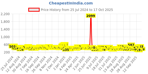 myntra.com Tokyo Talkies Black Puff Sleeve Fit & Flare Dress tokyo talkies Price History Graph from 25 Jul 2024 to 17 Oct 2025