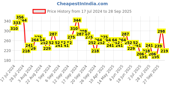 myntra.com Tokyo Talkies Black Puff Sleeve Regular Crop Top tokyo talkies Price History Graph from 17 Jul 2024 to 28 Sep 2025