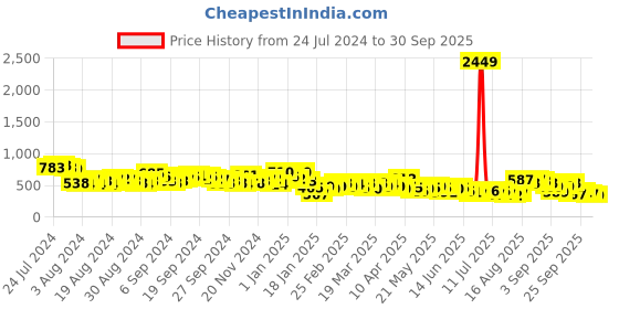 myntra.com Tokyo Talkies Black Puff Sleeve Sheath Dress tokyo talkies Price History Graph from 24 Jul 2024 to 30 Sep 2025